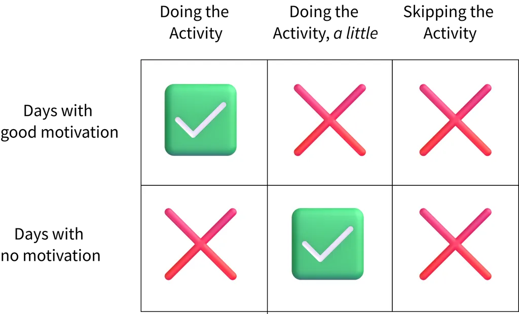 Decision matrix with a middle column added: doing the activity a little. Green checkmarks for doing the full activity on good days and doing a little on bad days. Red X's for skipping.