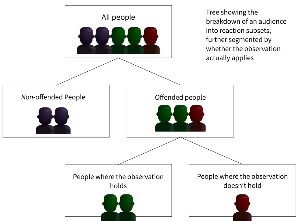Tree diagram showing audience breakdown. Top: All people. First split: Non-offended people (scroll past) and Offended people. Second split from offended: People where the observation holds (majority) and People where the observation doesn't hold (minority, shown as single figure)