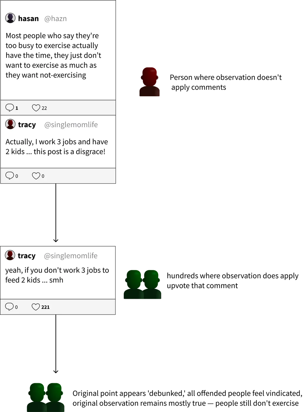 Flow diagram showing the Outsourced Exception Pattern. Original post gets 22 likes. A person where observation doesn't apply (tracy @singlemomlife) comments explaining her situation. Her comment gets 221 likes from hundreds where observation does apply. Result: Original point appears debunked, all offended people feel vindicated, original observation remains mostly true