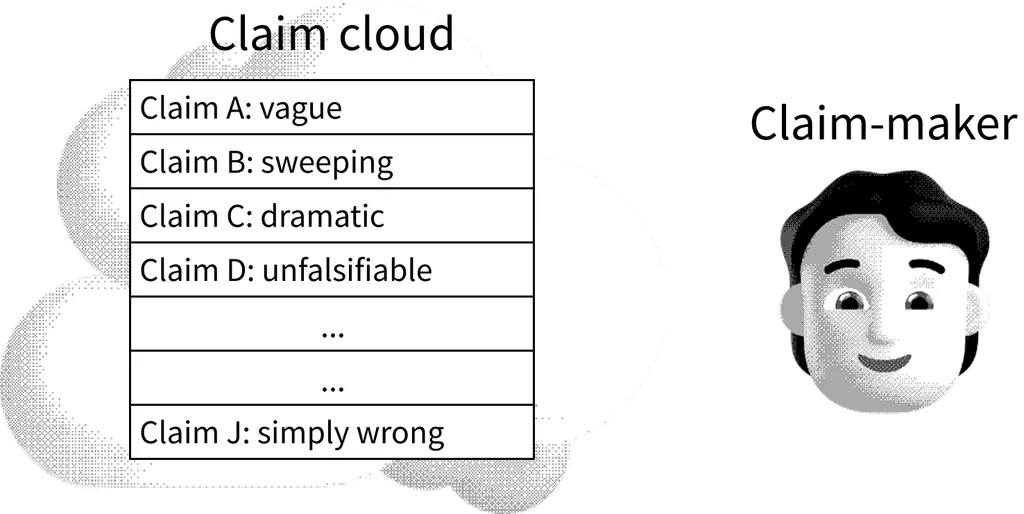 Diagram showing a claim cloud next to a smiling person. The cloud contains Claim A: vague, Claim B: sweeping, Claim C: dramatic, Claim D: unfalsifiable, two omitted rows, and Claim J: simply wrong