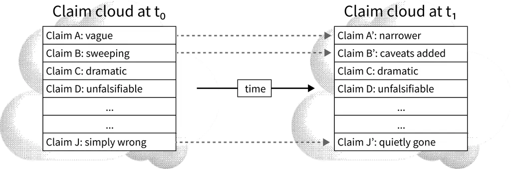 Diagram showing a claim cloud changing over time. On the left, the original cloud has Claim A: vague, Claim B: sweeping, Claim C: dramatic, Claim D: unfalsifiable, and Claim J: simply wrong. Dotted arrows labeled time point to a later cloud where Claim A becomes narrower, Claim B has caveats added, and Claim J is quietly gone