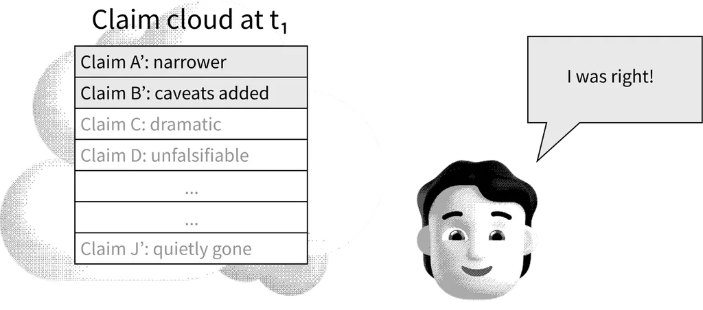 Diagram showing the retroactively changed claim cloud beside the smiling person saying, I was right. The visible claims are Claim A': narrower and Claim B': caveats added, while Claim C: dramatic, Claim D: unfalsifiable, omitted claims, and Claim J': quietly gone are faded out